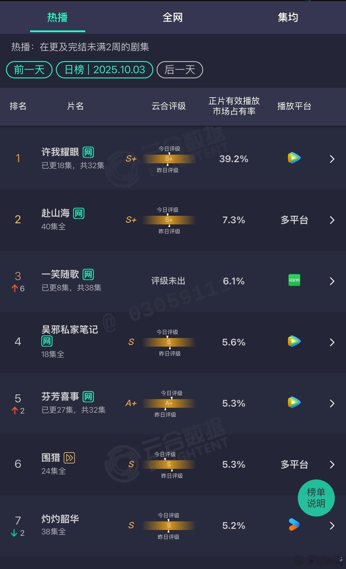 许我耀眼39.2% 赵露思《许我耀眼》这次是全方位的爆了，不仅热度创下今年🐧第
