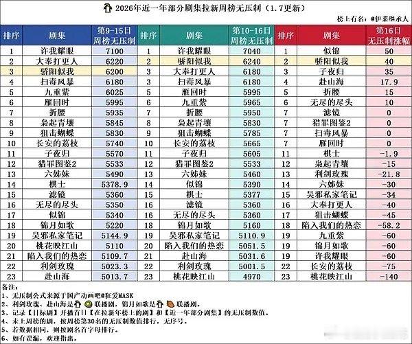 宋威龙赵今麦骄阳似我简直是越播越好趋势呀骄阳工作日超点当天付费榜就登顶了！ 拉新