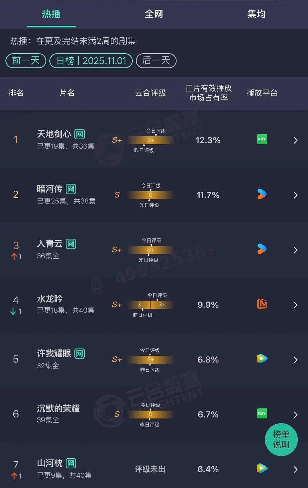 最新云合数据已出，《山河枕》、《水龙吟》严重掉队了，《天地剑心》、《暗河传》中规