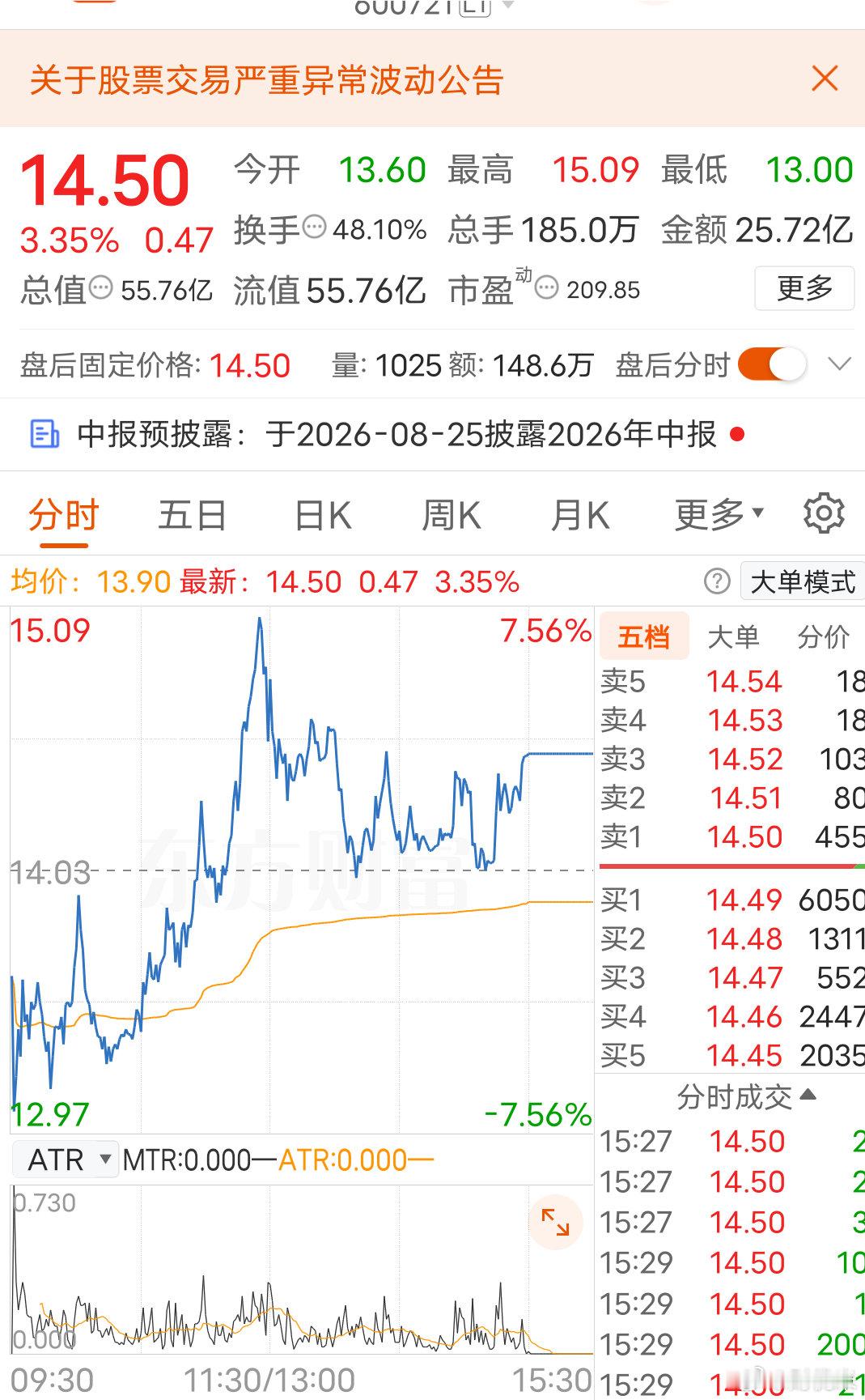 百花医药 医药板块的标杆人气龙头，一波连板打出市场高度。从走势图看：前期连续拉升