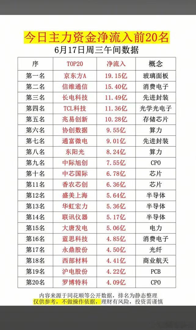 6.17周三  主力大资金  数据榜TOP20！1.玻璃面板2.消费电子3.先进