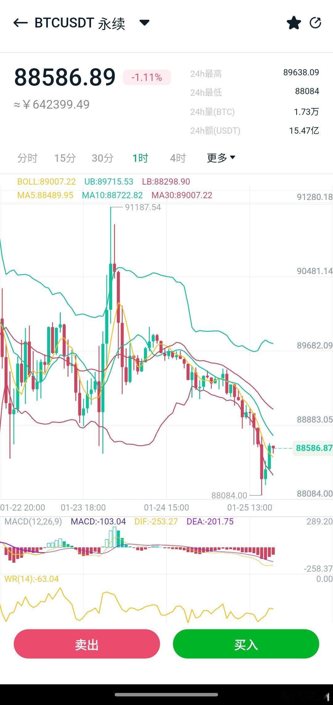 本以为周末会维持修复倾向于慢涨姿态，但是大饼自周五尾盘冲击9.12万附近之后开始