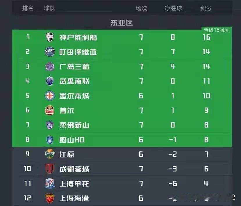 现在知道为啥U23踢不过日本了吗？你看完亚冠东亚区目前的排名就知道了，前三名全是