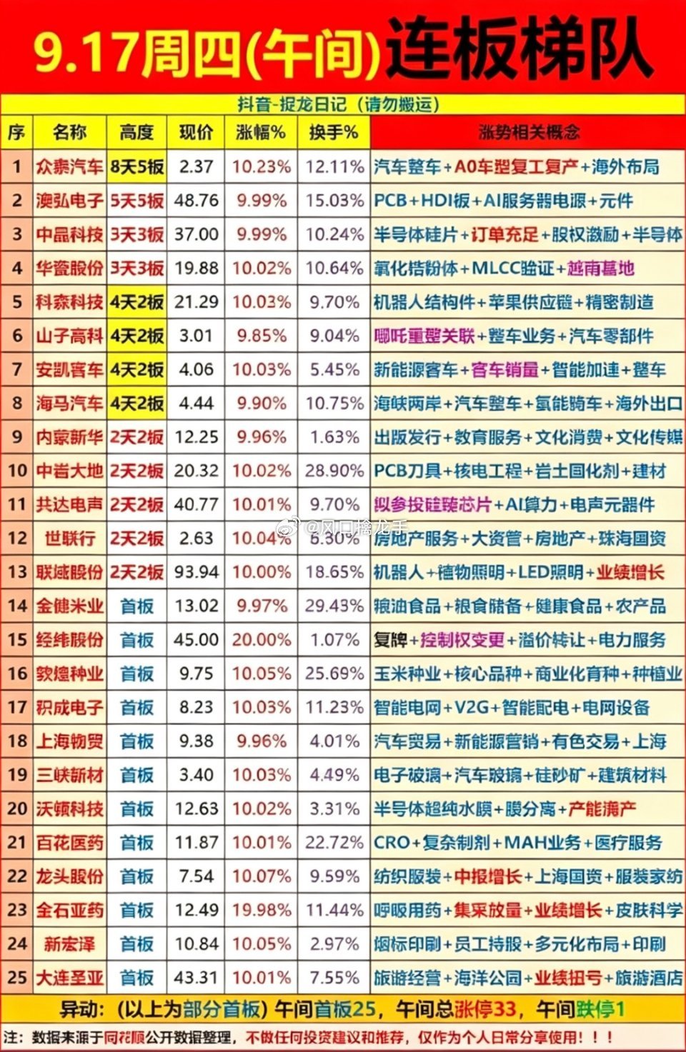 ✍️9月17日上午｜连板股行情点评（图文完整版）9月17日上午，连板股攻势亮眼，