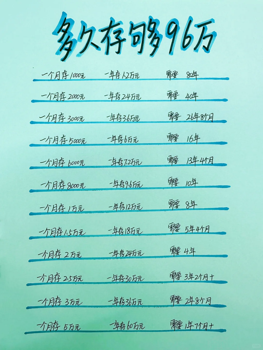 姐姐喊你来存钱，你几年能存够96万？