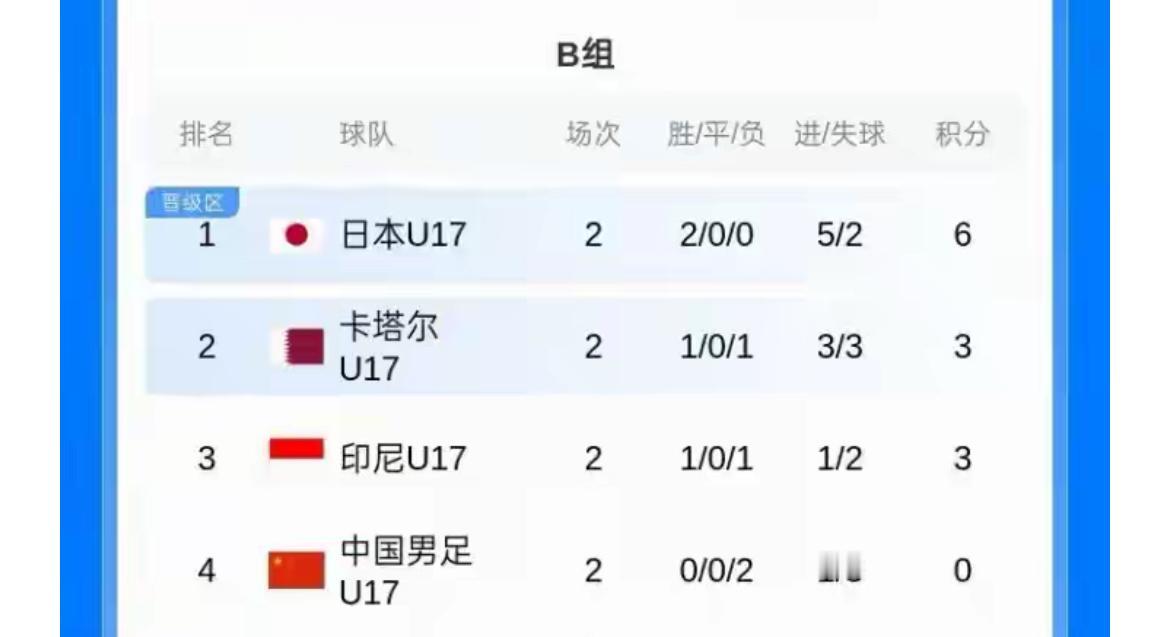 男足亚洲杯U17小组比赛第二轮，今天凌晨中国男足1:2输给日本队，小组赛2战2败