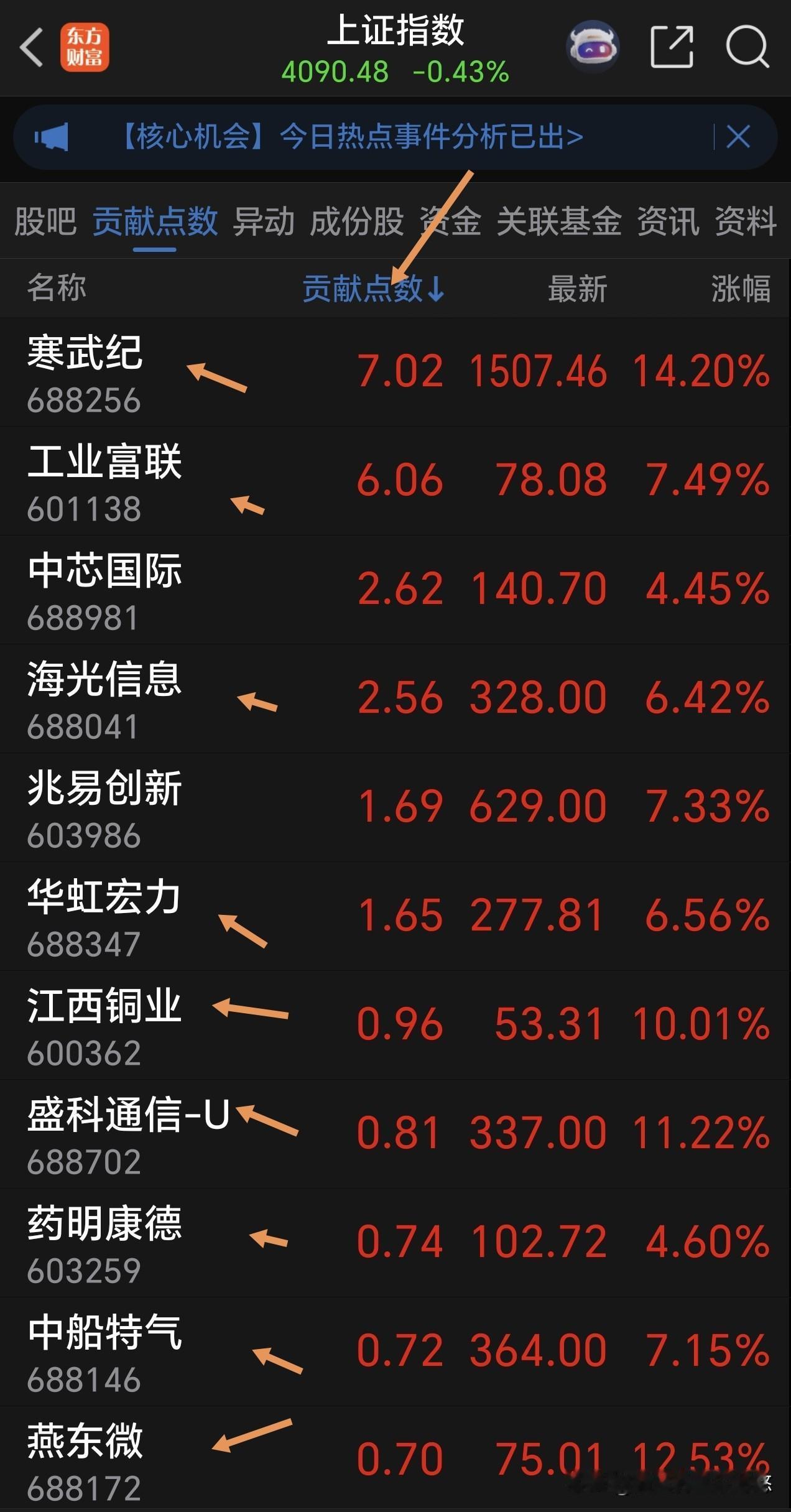 主力发红包，喜迎端午节！持仓过节，今天继续小仓位定投科技基金。
     上证指