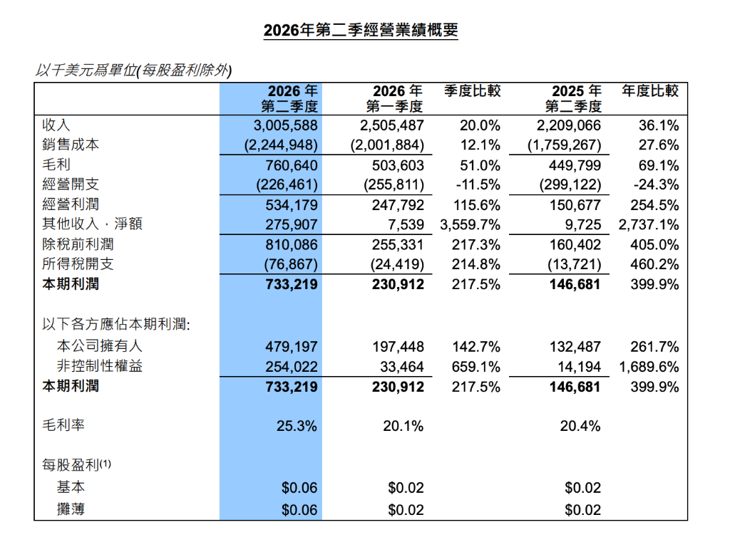 【#中芯国际二季度销售收入30亿美元# ，环比增长20%】中芯国际8月13日公布
