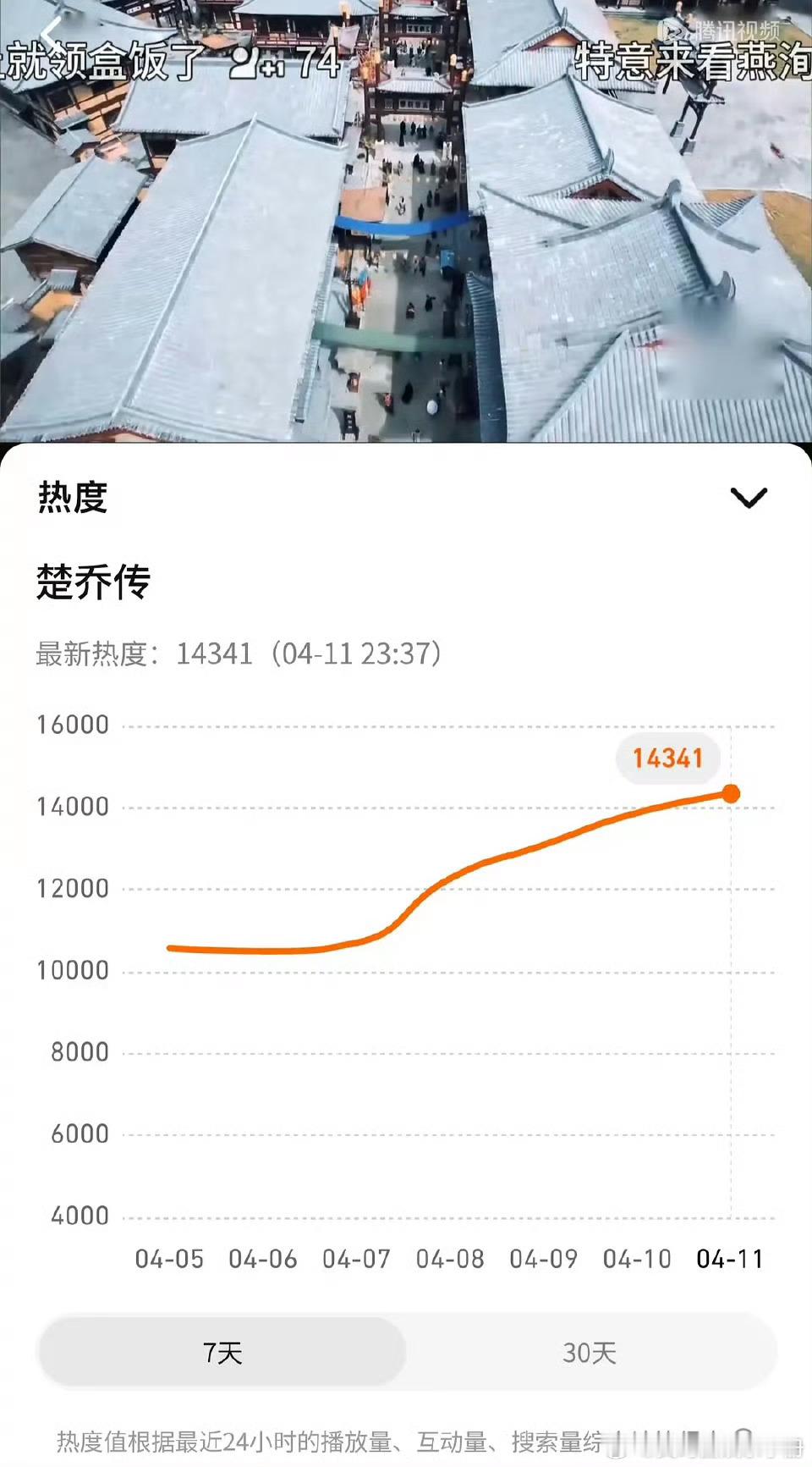 赵丽颖 楚乔传🐧热度登上第三，长尾效应up🔥 