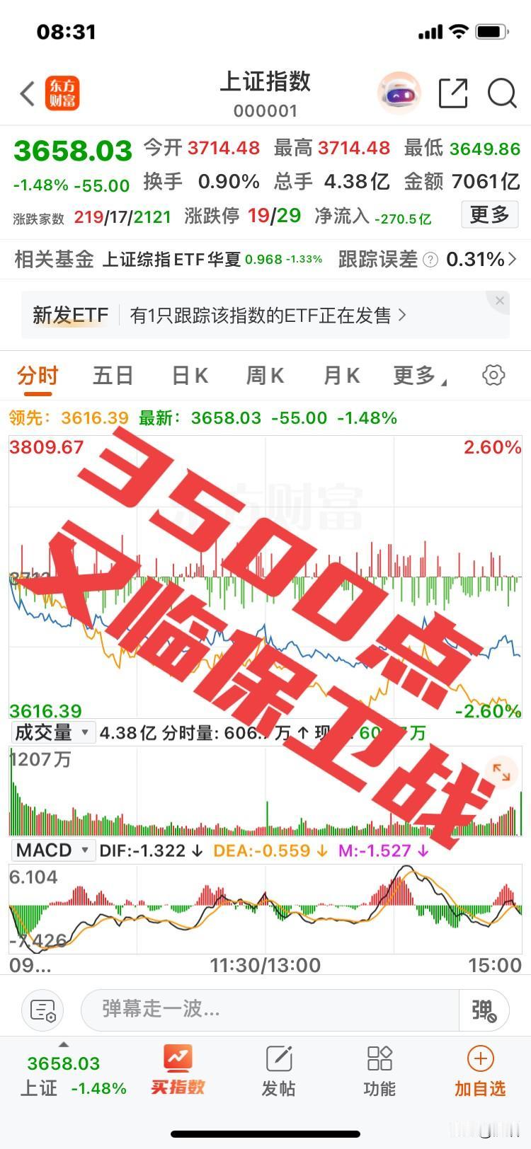 3500点！
由于美国跌、欧洲跌、日韩跌、印尼股市大跌，A股今天开盘可能跌破36
