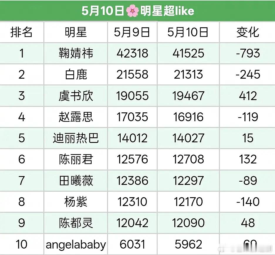 越虐越坚定，流量花超like前三分别是：鞠婧祎、白鹿、虞书欣 