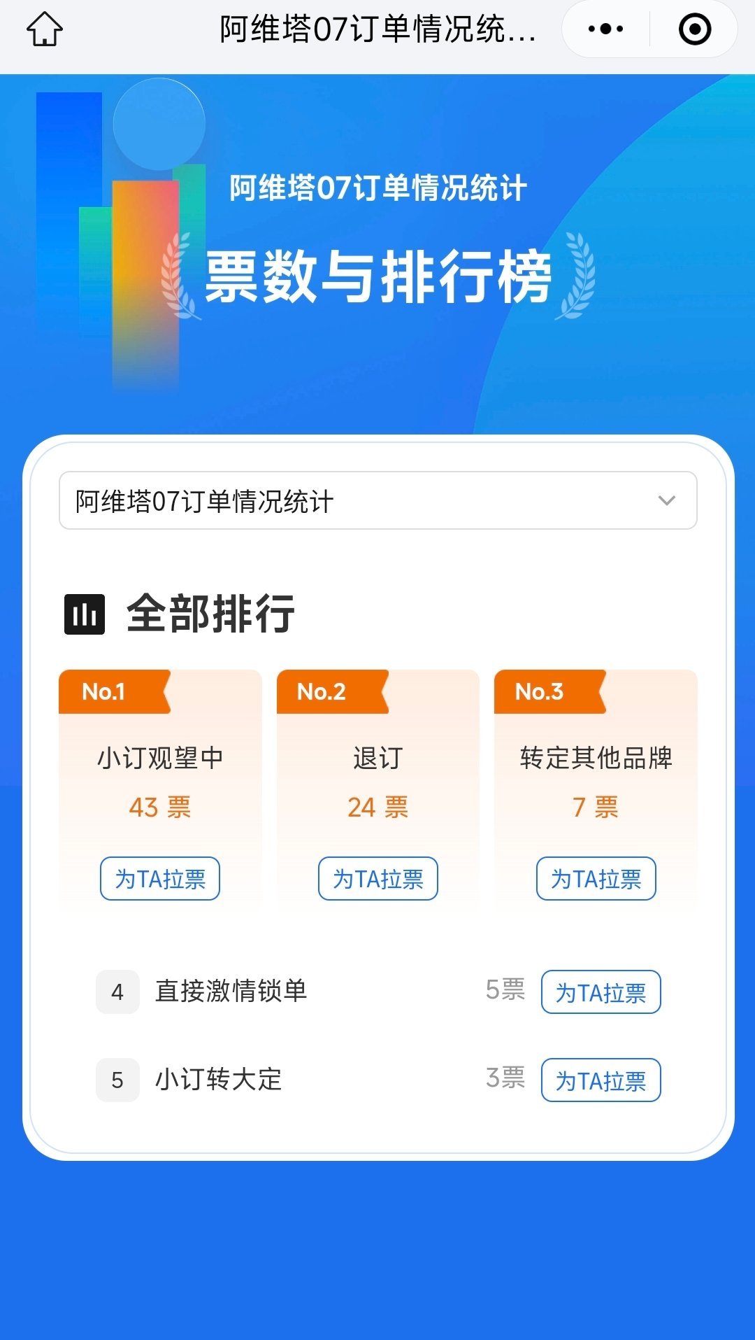 阿维塔07订单情况统计票数要行动了陈卓总 ​​​