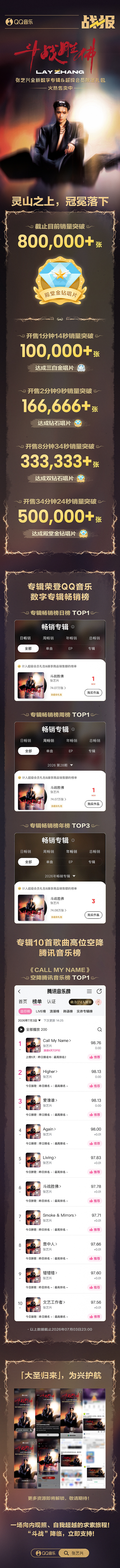 张艺兴斗战胜佛战报张艺兴斗战胜佛销量张艺兴 再品亿次Q音：斗战胜佛酷狗：网页链接