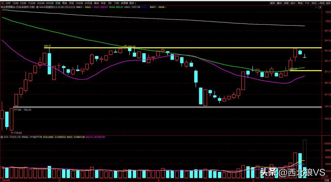 指数这里回踩缺口后还有一冲，今天基本是围绕补缺3150—3174点区域的波动！正