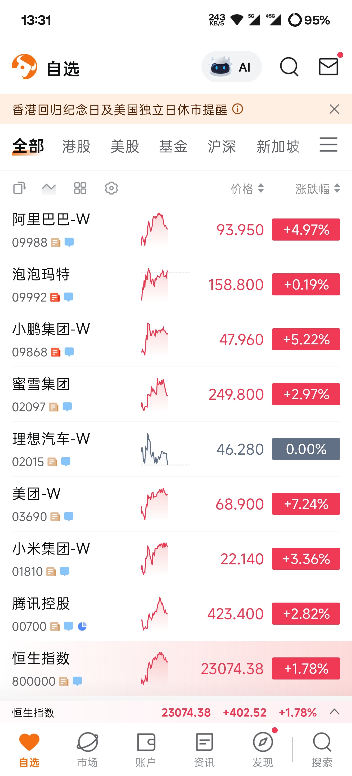 港股，跌4天涨1天美股，涨4天跌1天目前恒生科技大部分股票，已经相比之前打五折甚