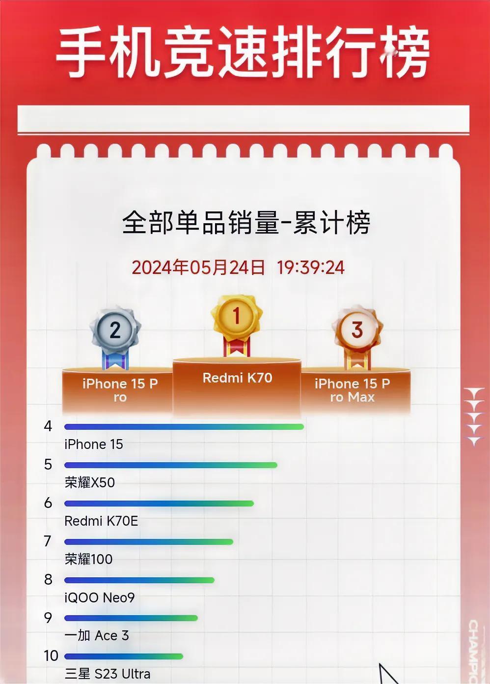 没想到三星S23 Ultra还可以进入前十，看来三星S24 Ultra性能的升级