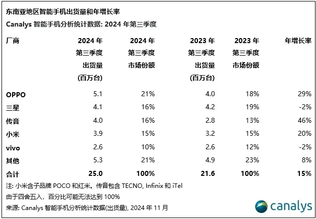 📱国产手机强啊！领跑东南亚市场