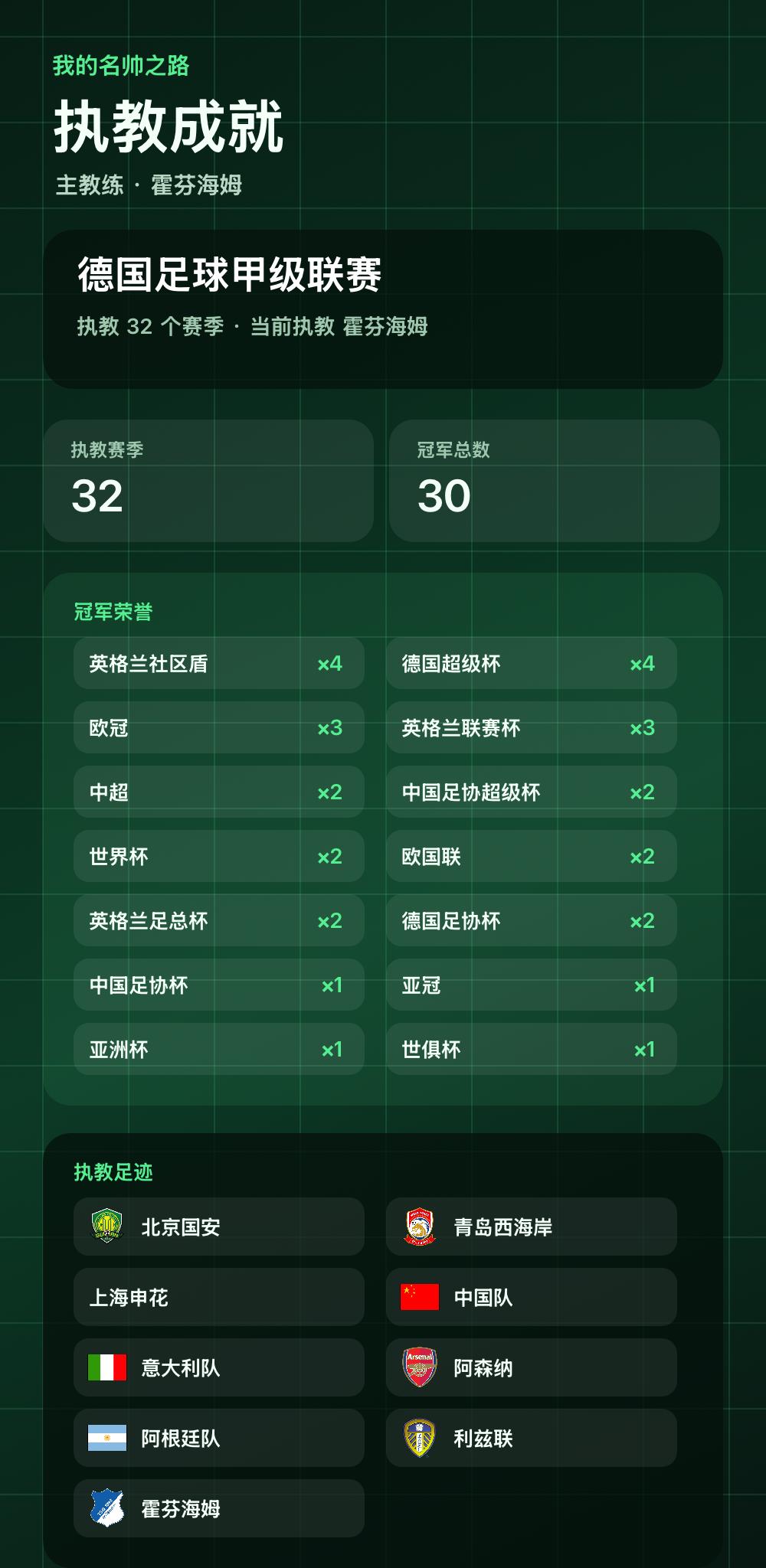 执教32个赛季，拿下30座冠军
我的名帅之路：主教练已执教32个赛季，共赢得30