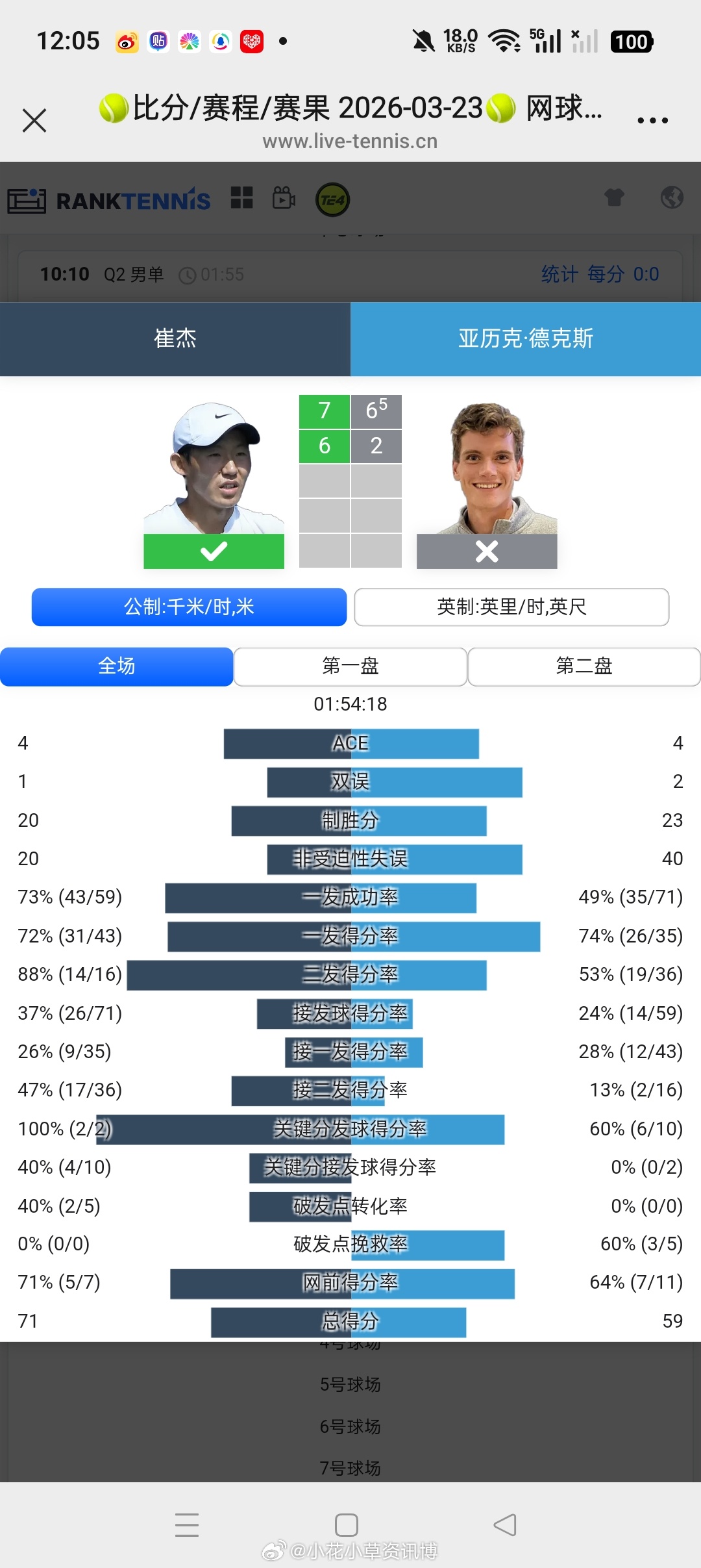 小花小草资讯 【🇯🇵四日市挑战赛】男单资格赛决胜轮🇨🇳崔杰7-6(5)6