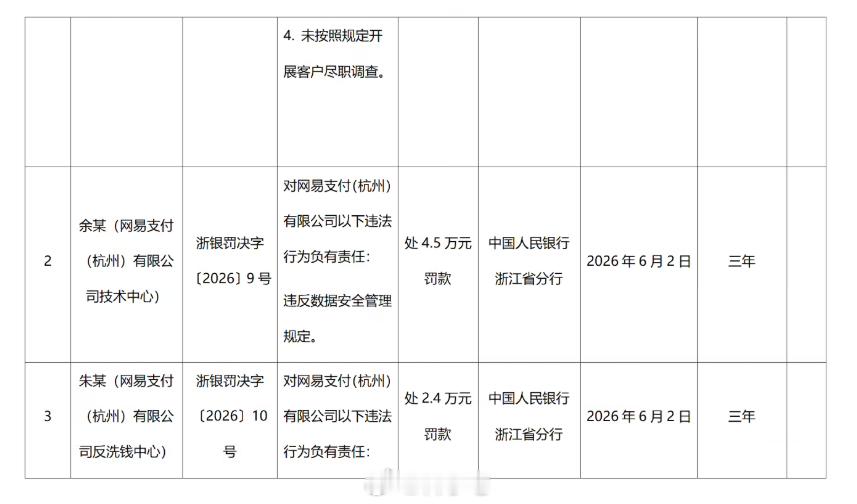 因涉 4 项违法行为，网易支付被罚 220 万元 