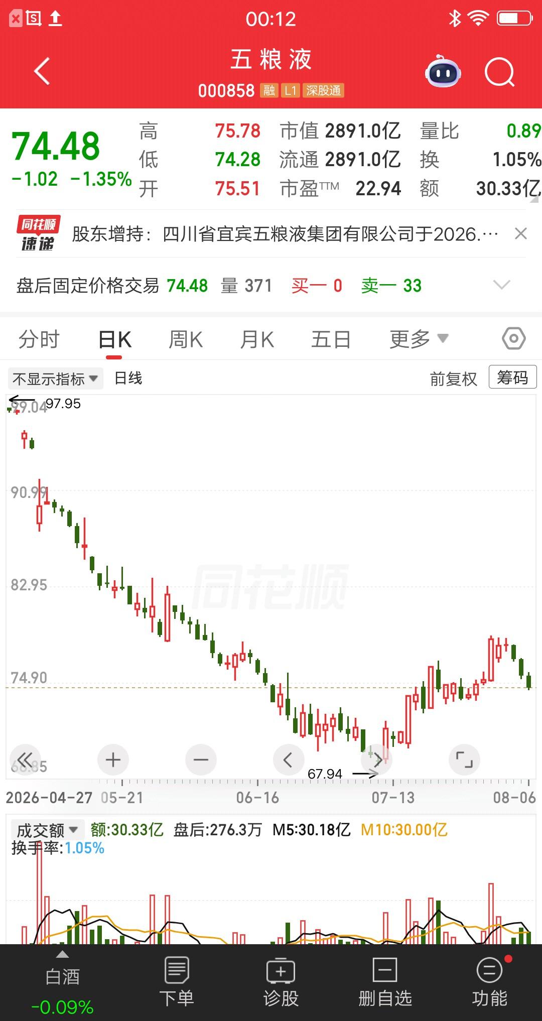 一位江西的股民，今天建仓了五粮液，75元的价格买入50万块。他经过充分研究后，觉