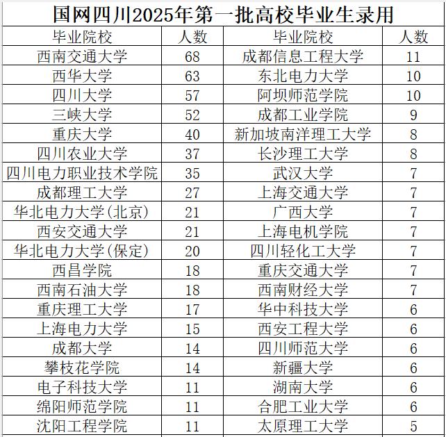 国网四川2025年第一批高校毕业生录用979人（含常规招聘、上市公司、技能定向）