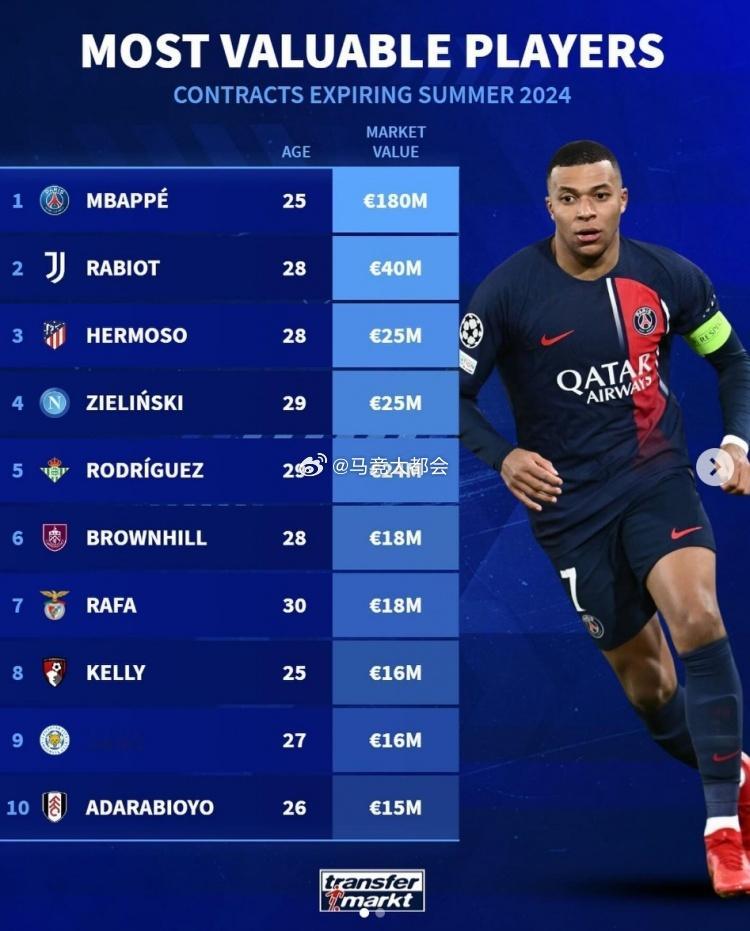 德转夏窗自由球员身价榜 ​​​