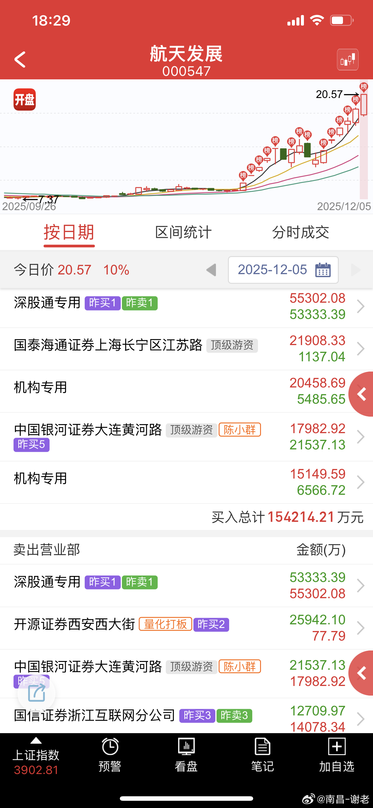 又有新大佬来了，群总继续做T，还是走趋势为主，不能加速了，再加速就危险了 