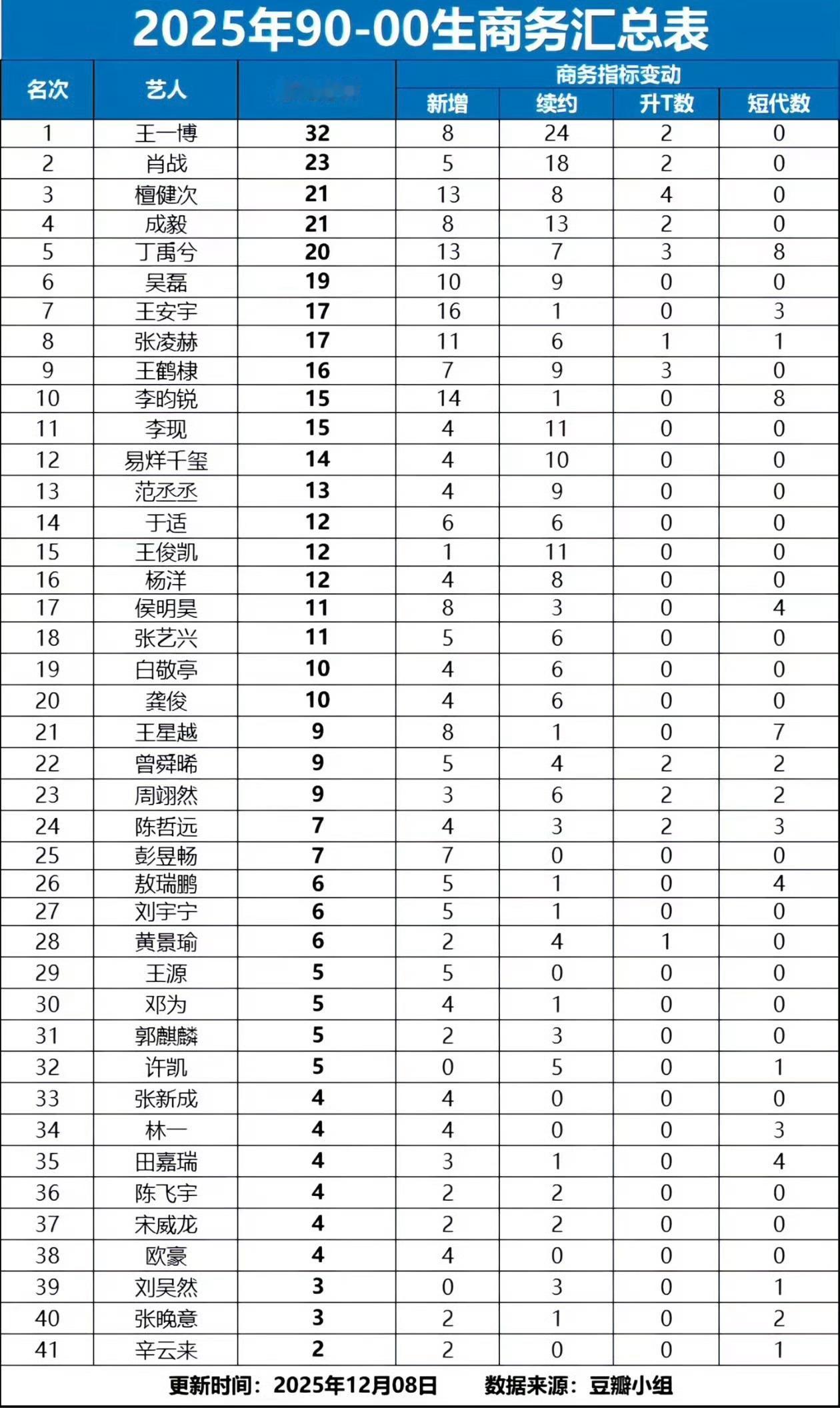 全网热点共创计划王一博 榜一大哥 王一博就是来内娱屠榜的，叫他榜一大哥不过分吗？