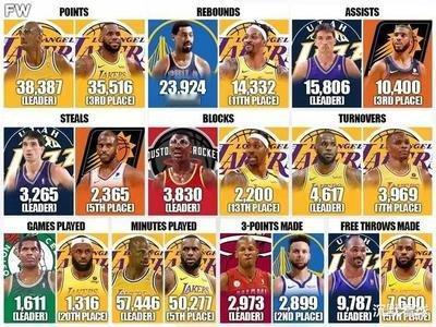 NBA现役历史总得分榜

1. 詹姆斯39868
2. 杜兰特28245
3. 