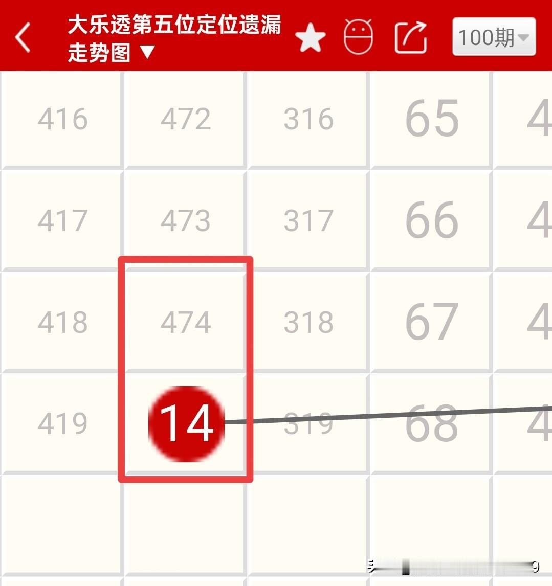大乐透95期开奖04.06.05.10.14+04.05，第5位小数14，一直遗