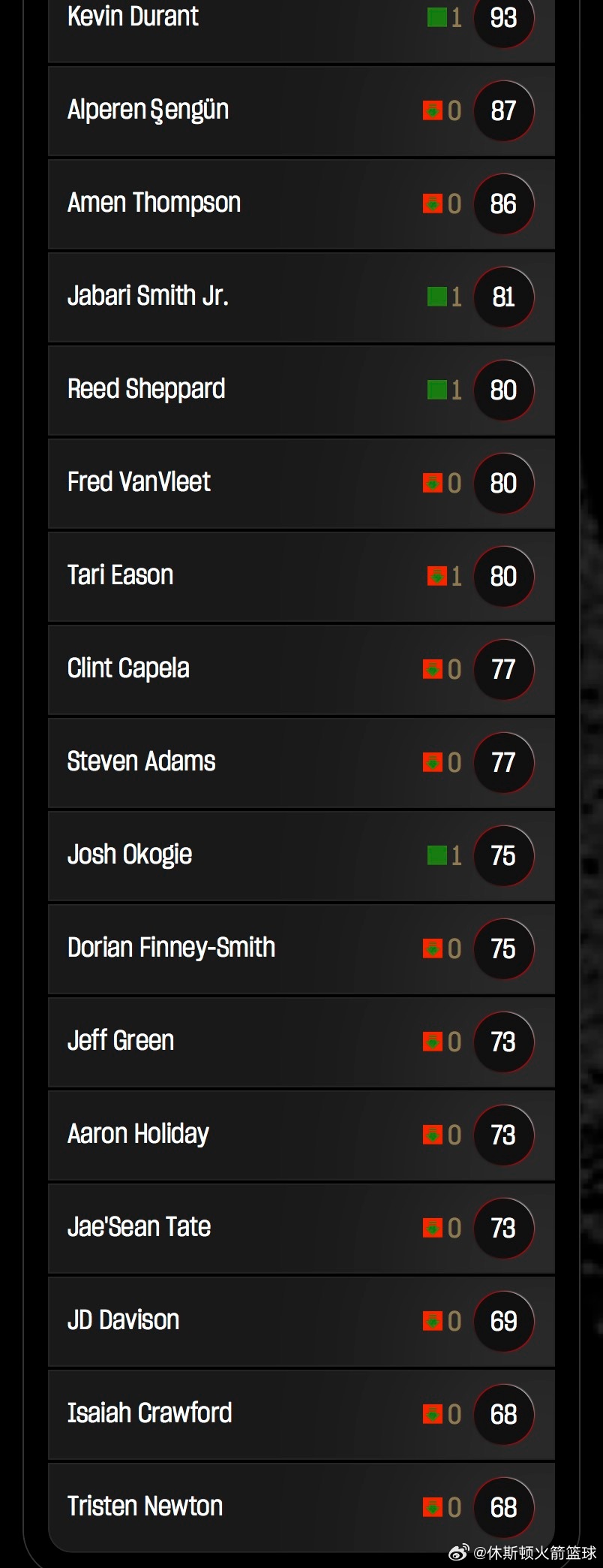 NBA2K官方更新了火箭各球员能力值列📊1.  凯文·杜兰特 - ↑1📈93
