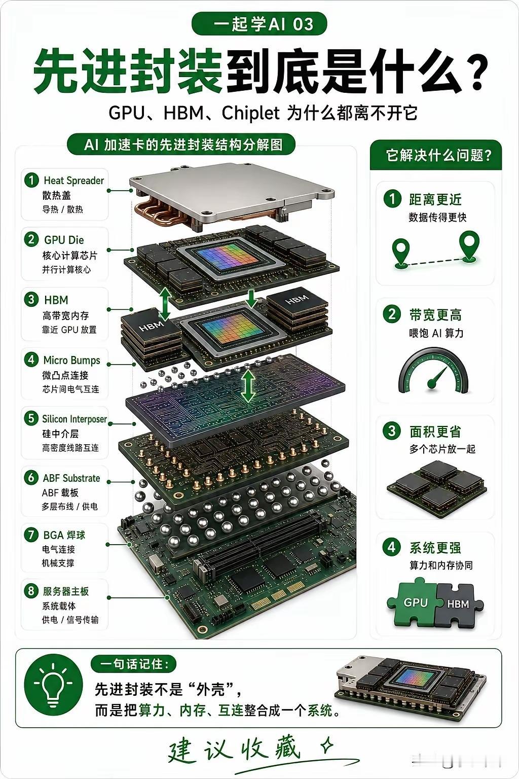 现在最火的AI芯片，拼到最后，全看这个“黑科技”
 
很多人天天听AI算力、GP