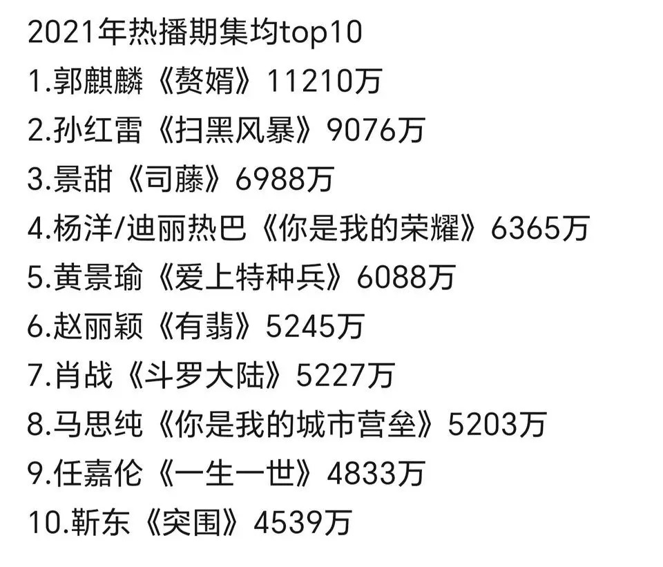 近五年电视剧网络播放量热播期集均排行榜前十！ 