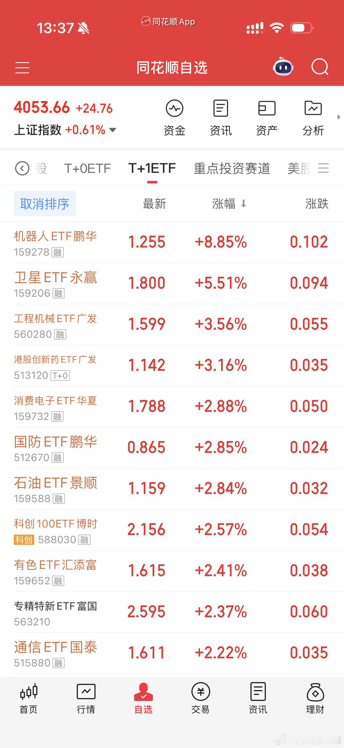 今天的行情看起来都在修复，科技也是修复行情。机器人板块涨的比较多。想买黄金的可以