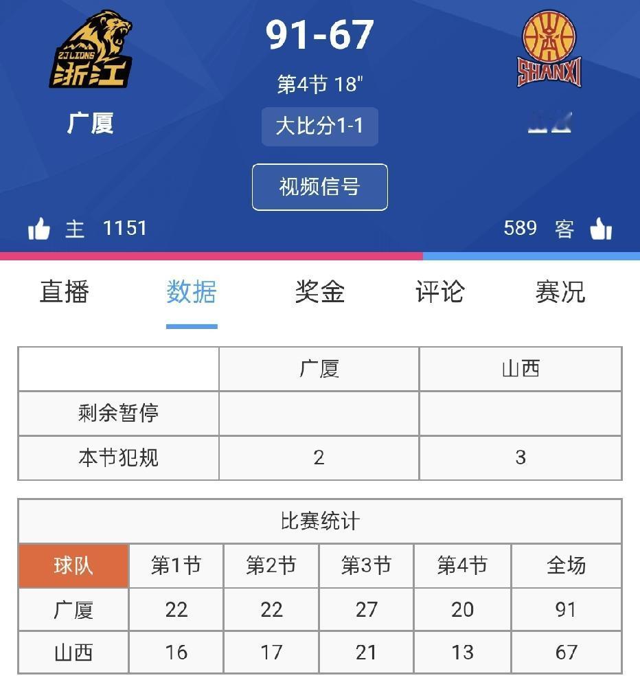山西男篮今天输得太惨了，输了24分不说，看看全队只有1个人得分上双，外援迪亚洛拿