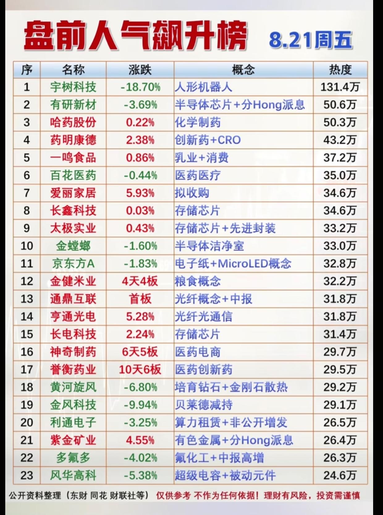 周五盘前人气榜大洗牌！宇树热度霸榜，两大主线提前锁定本周盘面方向

8月21日周
