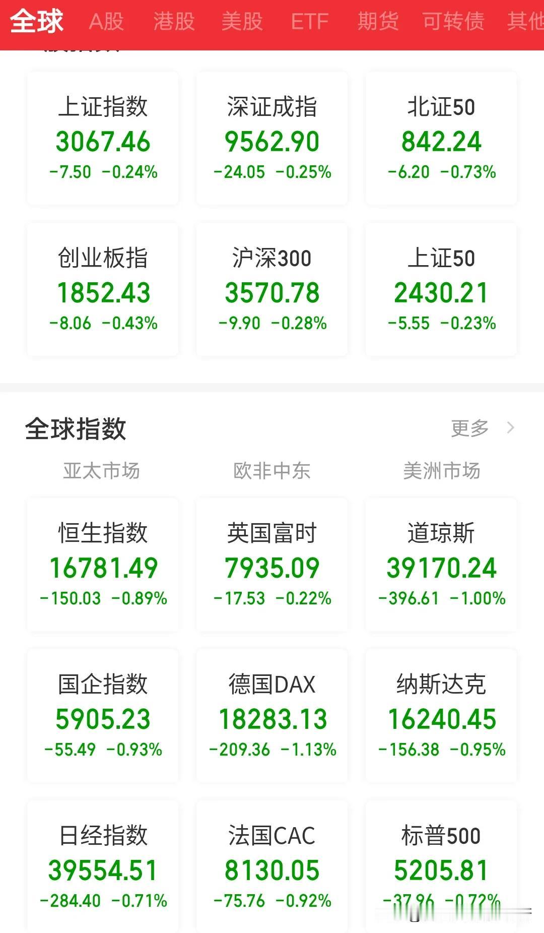 惊呆1.9亿股民，6.9亿基民昨晚美国股市大跌，直接带崩全球股市，欧洲三大股市下
