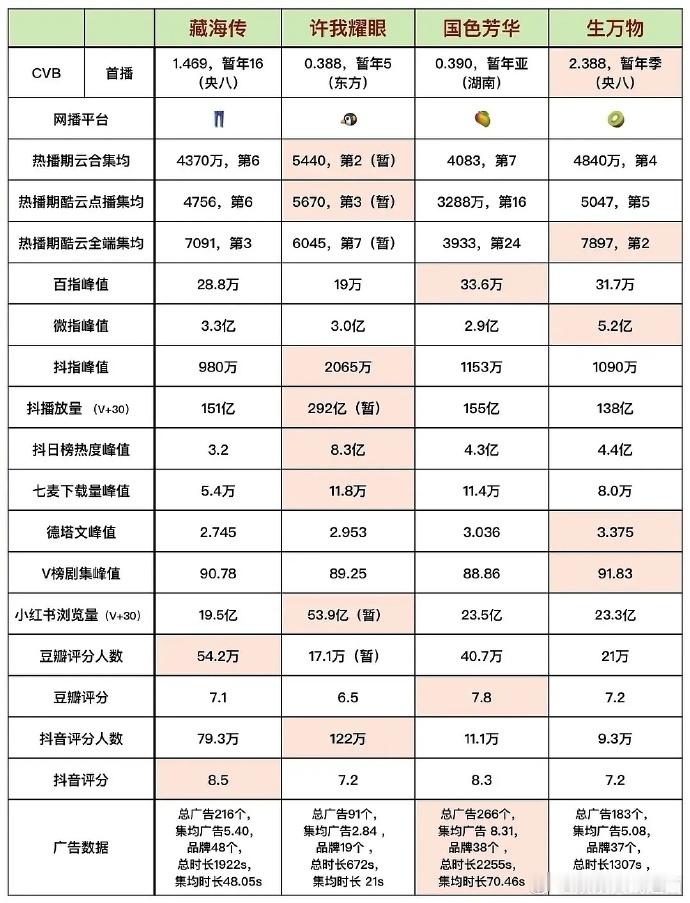 国色芳华云合真的没想到《国色芳华》的🥭年冠、史冠居然能有人质疑《国色芳华》所有