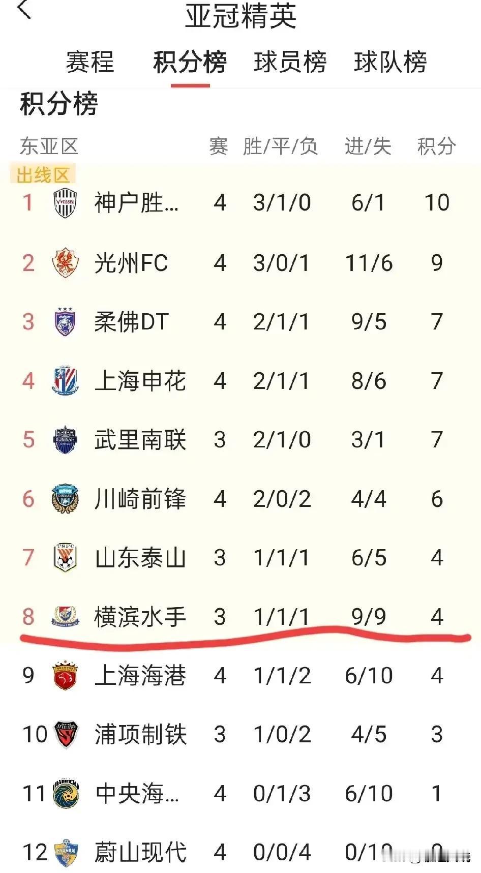 山东泰山客胜浦项制铁，可大幅提高亚冠精英赛的东亚区排名:

今天晚上18点，浦项