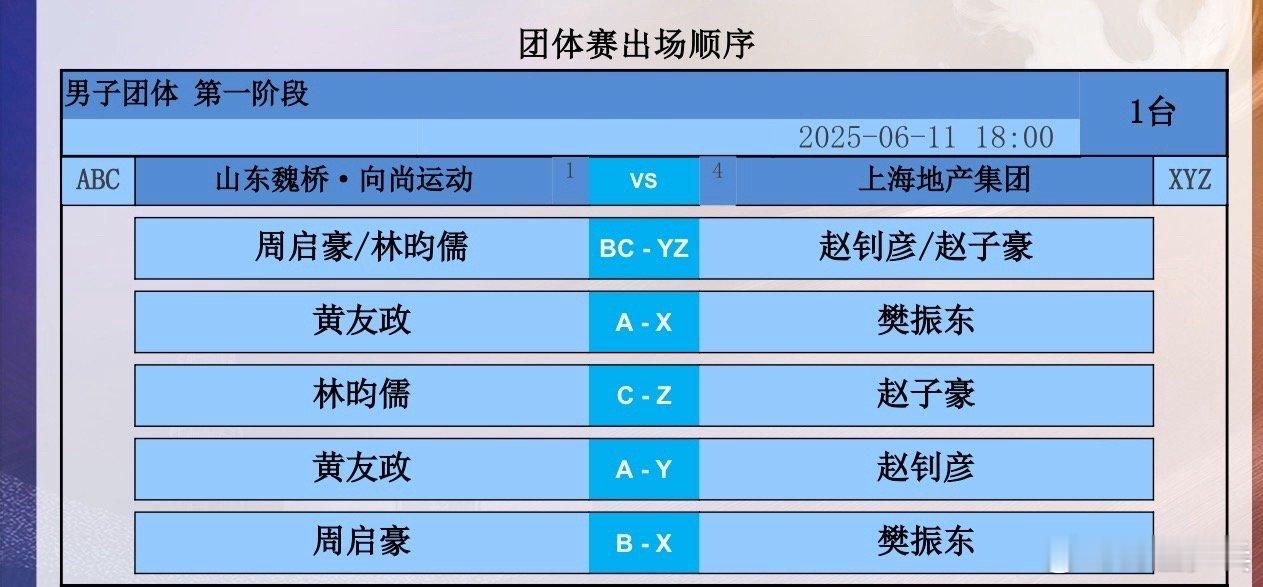 乒超男团山东魏桥vs上海地产集团，对阵表如下：第一盘：周启豪/林昀儒vs赵钊彦/