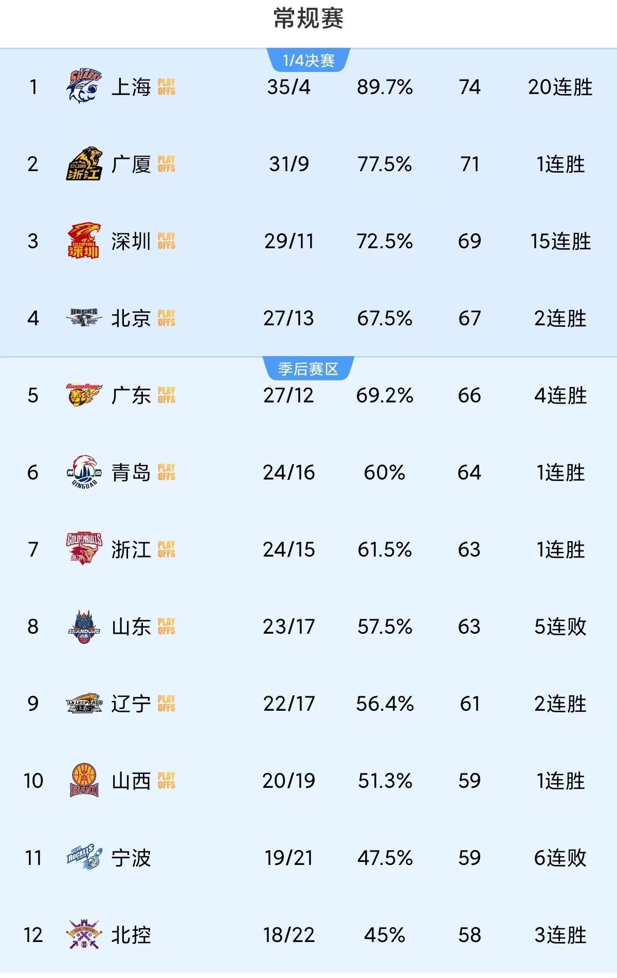 CBA排名一夜再变！广东掉出前四辽宁坐收大礼上海成最后裁决！

常规赛打到第40