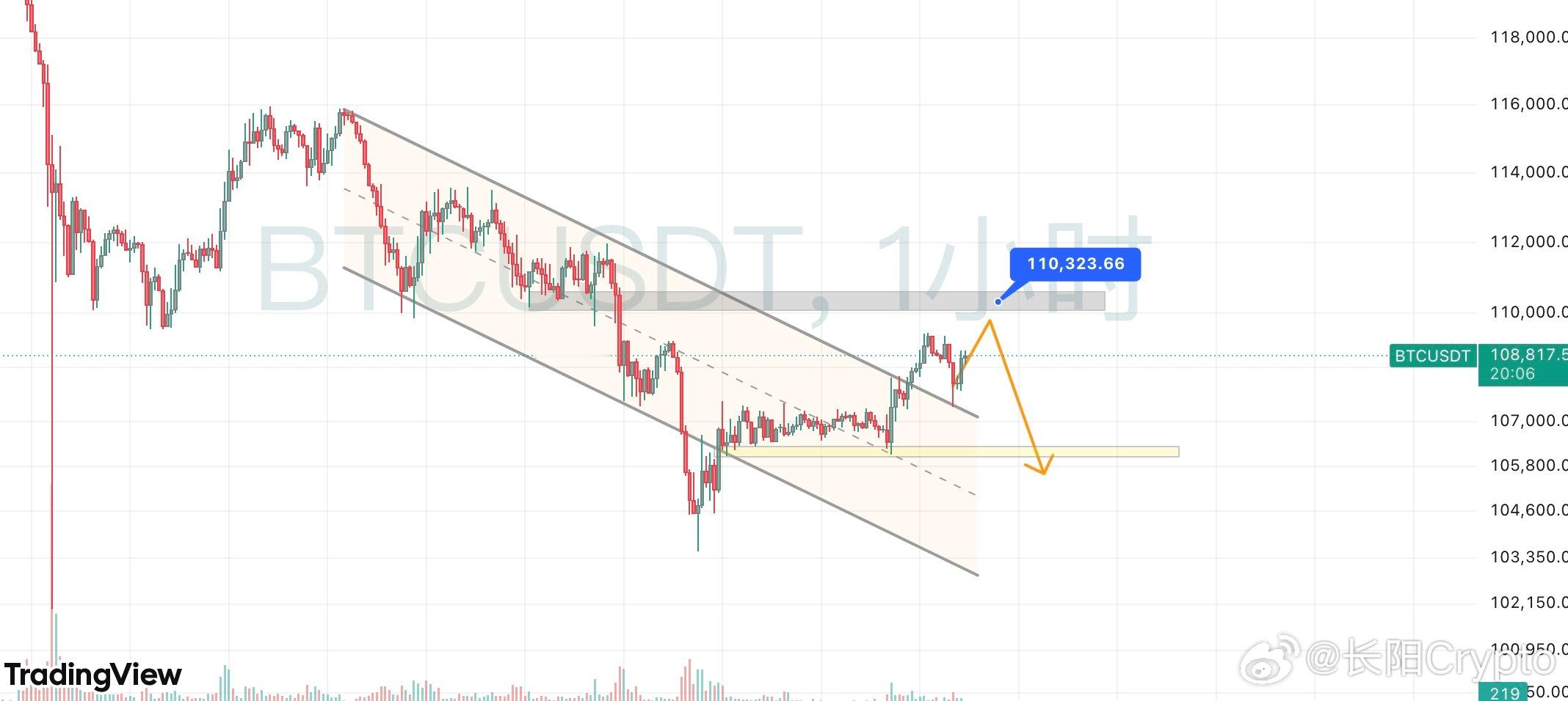 【BTC】周末消停了两天，接下来一个月整体宏观层面环境会相对宽松，昨天随着川普对