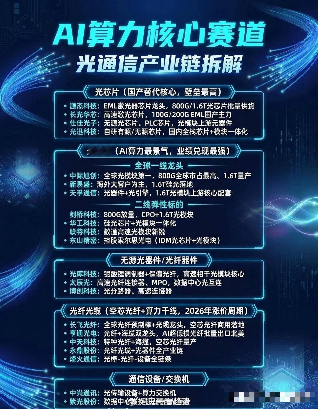 精简润色版｜800G迭代加速落地，算力驱动光通信价值重估两年前市场普遍判定光模块