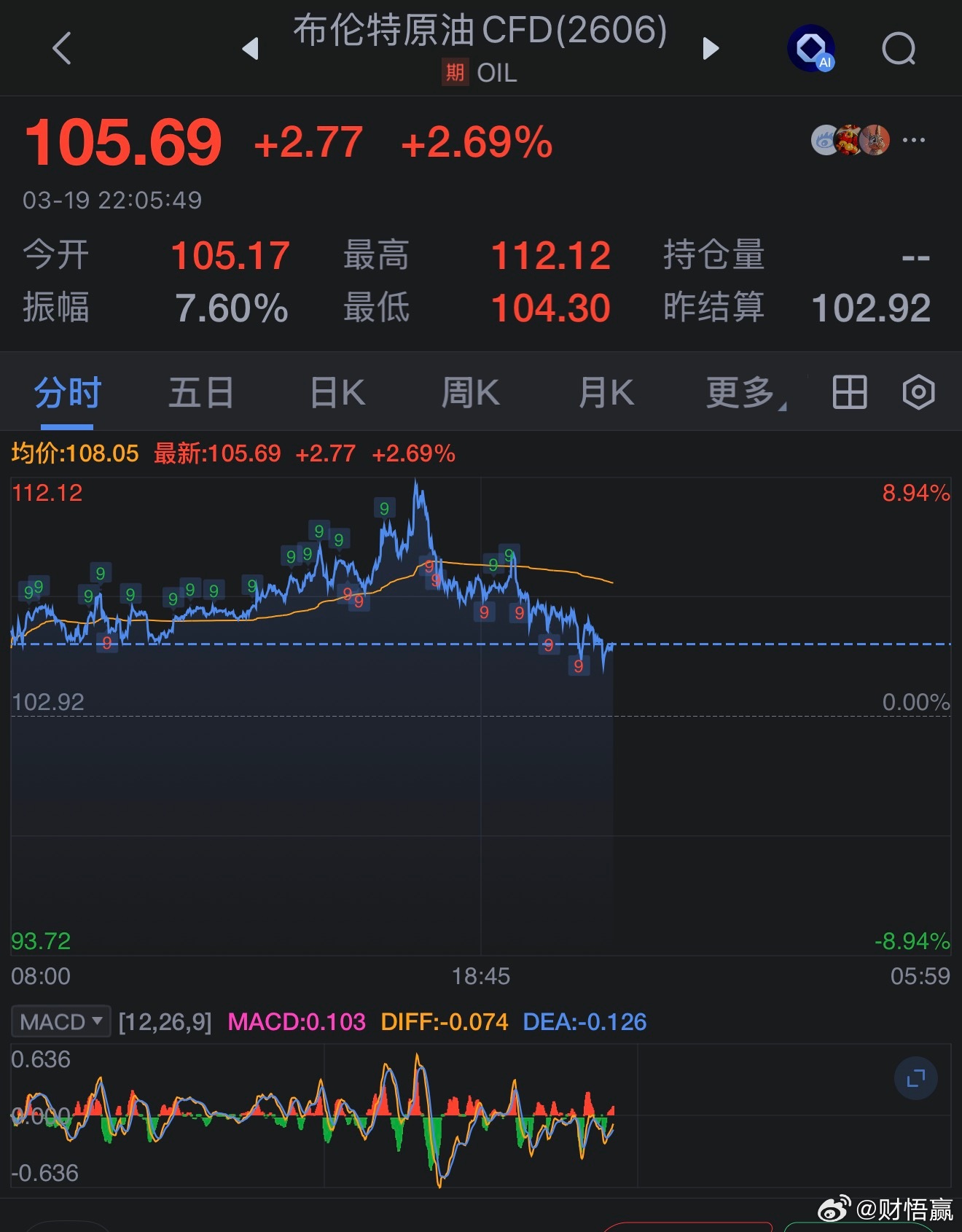 跌吧，要不股市涨的太难了😔油价暴涨后跳水