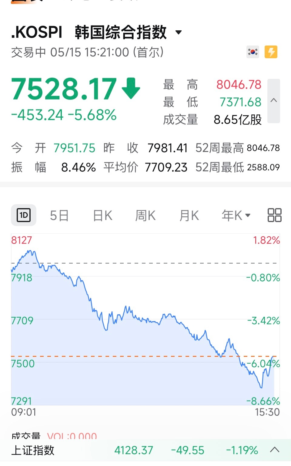 特朗普访华这个多赢的利好，出尽了韩国股市跌熔断了，今晚美股也很凶险美股和韩国都已