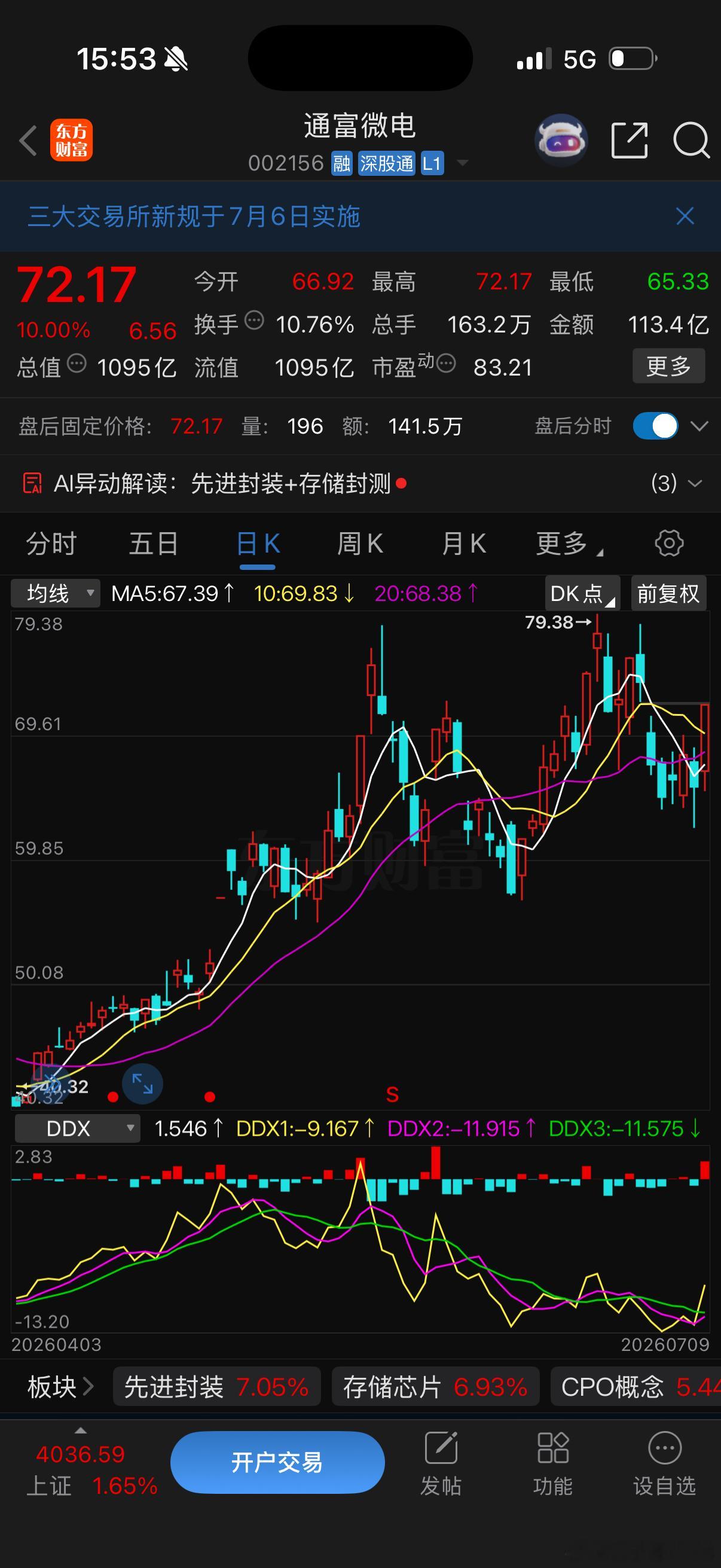 明天看盘要点1.CPO中际旭创今天放量上涨，走出了底分型，新易盛、天孚通信类似，