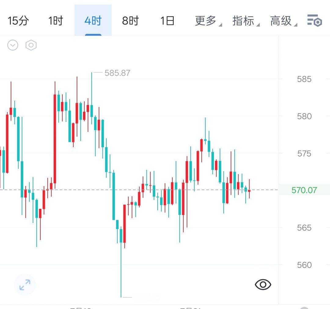 比安比晚间解析（7.23）日内比安比随大盘延续弱势震荡，反弹力度明显弱于二饼，整