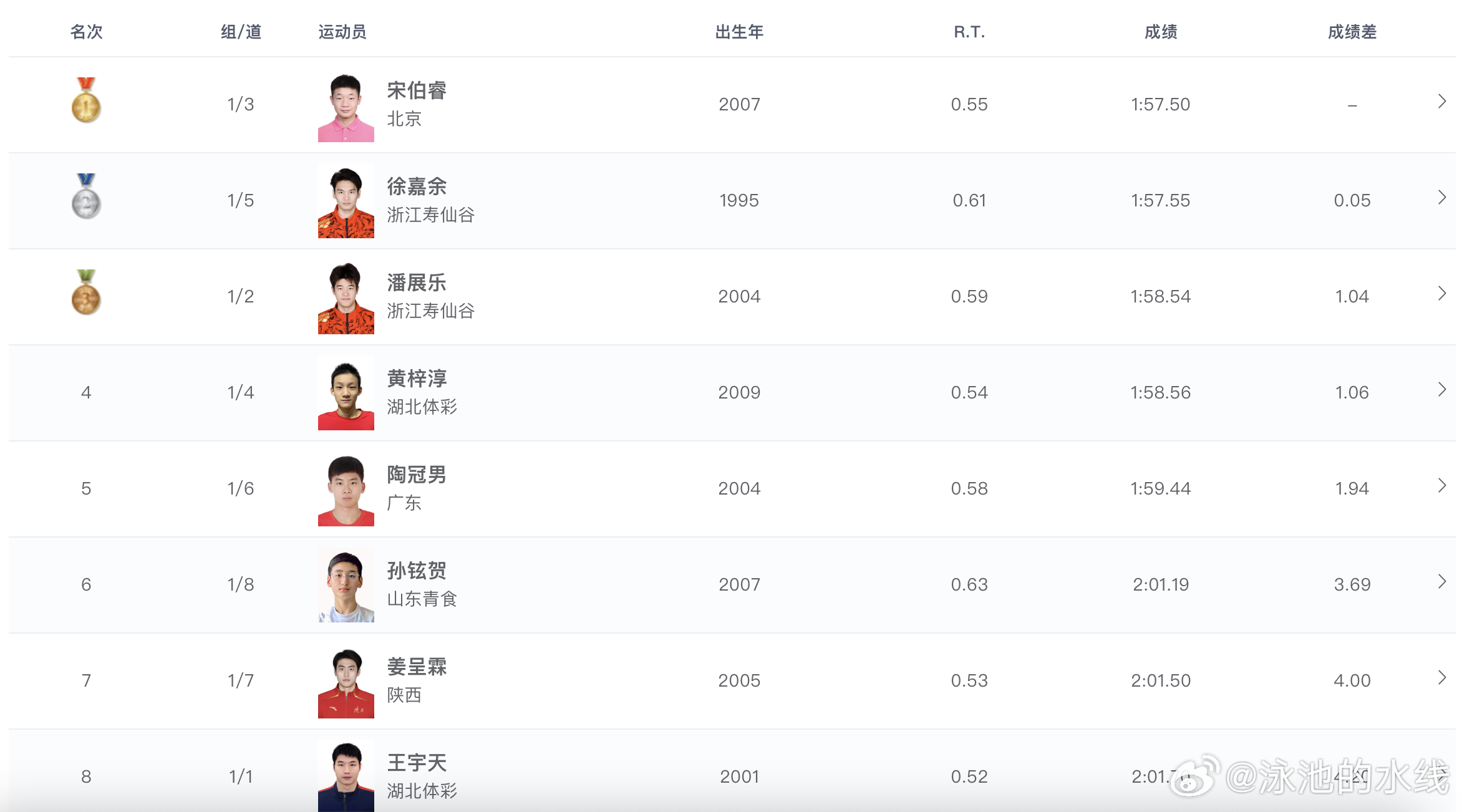 2026年全国游泳冠军赛 男子200米仰泳决赛成绩🏅宋伯睿 1:57.50 P