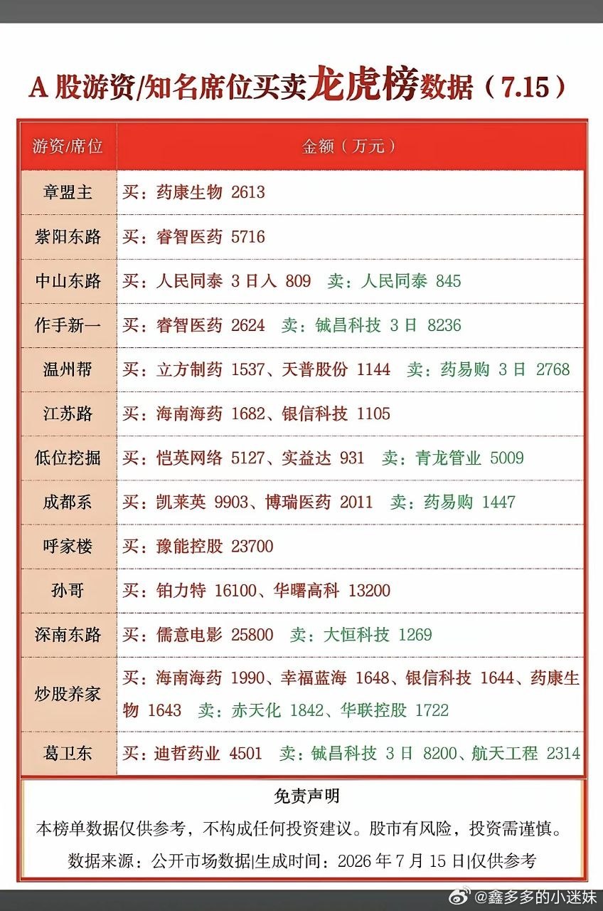7.15周三  看看游资大佬们都买了啥？！ 游资大佬抢筹 龙虎榜！章盟主    